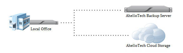 cloud_storage-AhelioTech Business Continuity Appliance-AhelioTech