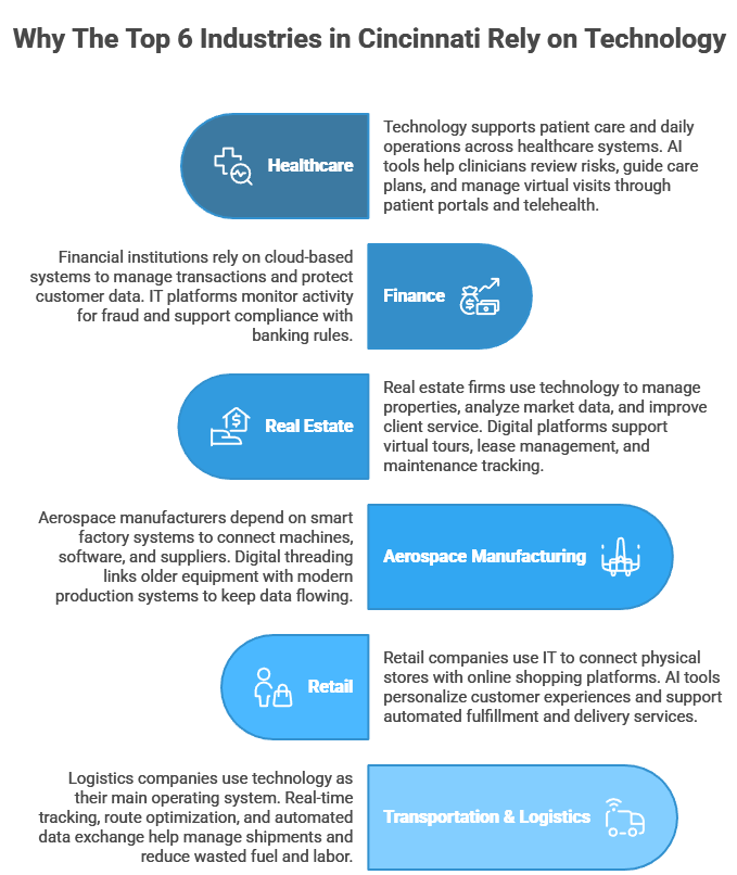 why the top 6 industries in Cincinnati rely on technology